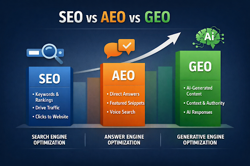 The New Era After SEO: Why AEO and GEO Matter More Than Ever in 2026